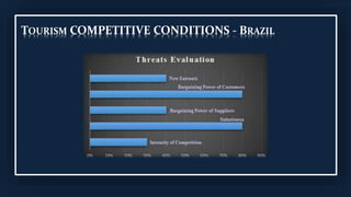 TOURISM COMPETITIVE CONDITIONS - BRAZIL
 