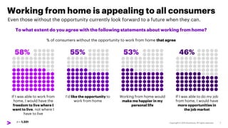 Working from home is appealing to all consumers
To what extent do you agree with the following statements about working fr...