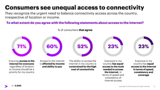 Consumers see unequal access to connectivity
To what extent do you agree with the following statements about access to the...