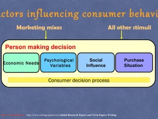 Marketing mixes All other stimuli
Person making decision
Economic Needs
Psychological
Variables
Social
Influence
Purchase
Situation
Consumer decision process
actors influencing consumer behavi
Ref: Carolyn Brown http://www.writingcapital.com Global Research Papers and Term Papers Writing
 