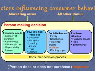 Marketing mixes All other stimuli
Person making decision
Economic needs
• Economy of
purchase
• Convenience
• Efficiency in use
• Dependability
• Income
Consumer decision process
Psychological
variables
• Motivation
• Perception
• Learning
• Attitude
• Trust
• Lifestyle
Social influence
• Family
• Social class
•Reference
groups
• Culture
• Ethnic groups
Purchase
situation
• Purchase reason
• Time
• Surroundings
actors influencing consumer behavi
Person does or does not purchase (response(
 