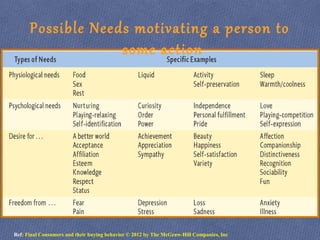 Possible Needs motivating a person to
some action
Ref: Final Consumers and their buying behavior © 2012 by The McGraw-Hill Companies, Inc
 