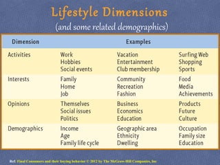 Lifestyle Dimensions
(and some related demographics)
Ref: Final Consumers and their buying behavior © 2012 by The McGraw-Hill Companies, Inc
 