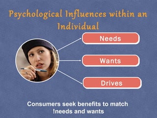 Psychological Influences within an
Individual
WantsWants
NeedsNeeds
DrivesDrives
Consumers seek benefits to match
needs and wants!
 