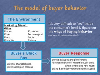 Buyer Response
Buying attitudes and preferences
Purchase behavior: what the buyer buys,
when, where and how much
Brand & company relationship marketing
Buyer’s Black
Box
Buyer’s characteristics
Buyer’s decision process
The Environment
Marketing Stimuli
Other
Product Economic
Price Technological
Place Social
Promotion Cultural
The model of buyer behavior
It’s very difficult to “see” inside
the consumer’s head & figure out
the whys of buying behavior
(that’s why it’s called the black box).
 