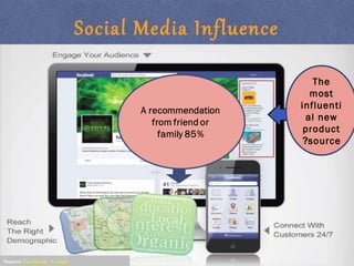 The
most
influenti
al new
product
source?
Source: Facebook - Google
Social Media Influence
 