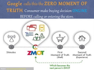Google calls this the ZERO MOMENT OF
TRUTH Consumer make buying decision ONLINE
BEFORE calling or entering the store.
Source: www.zeromomentofruth.com
 