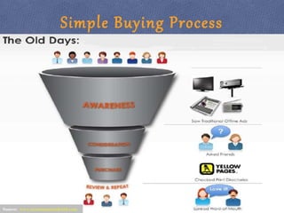 Simple Buying Process
Source: www.zeromomentofruth.com
 