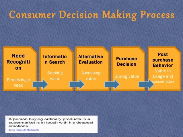 The Consumer Buying Decision Process
