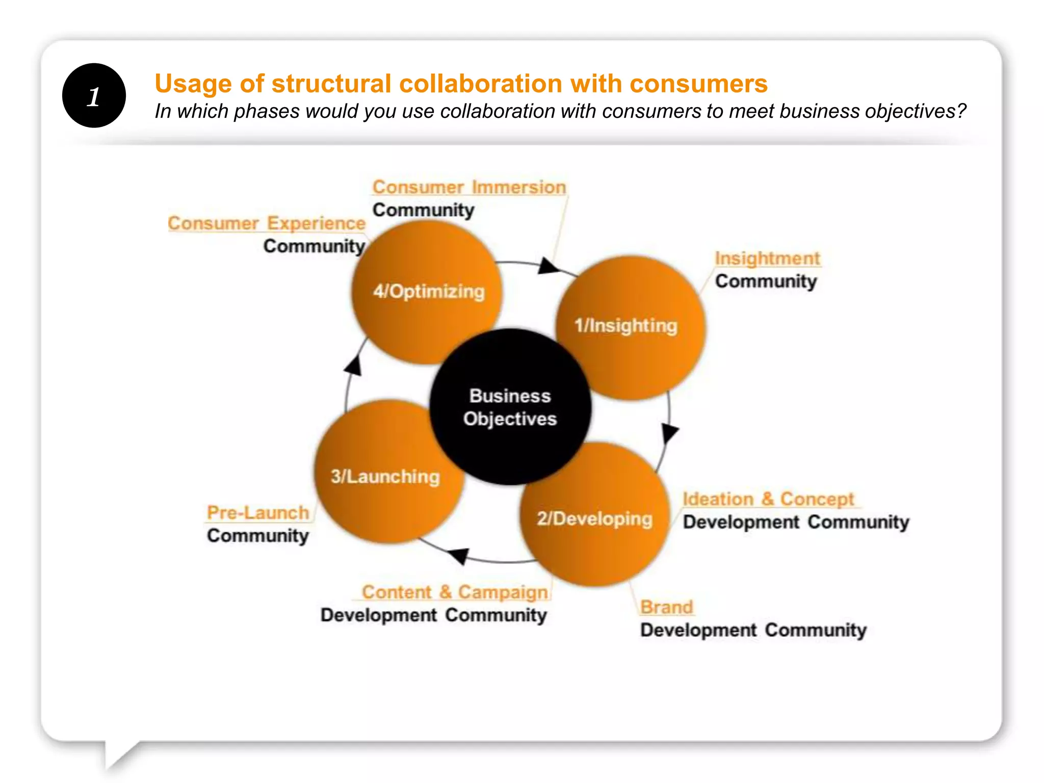 Usage of structural collaboration with consumers
1   In which phases would you use collaboration with consumers to meet business objectives?
 