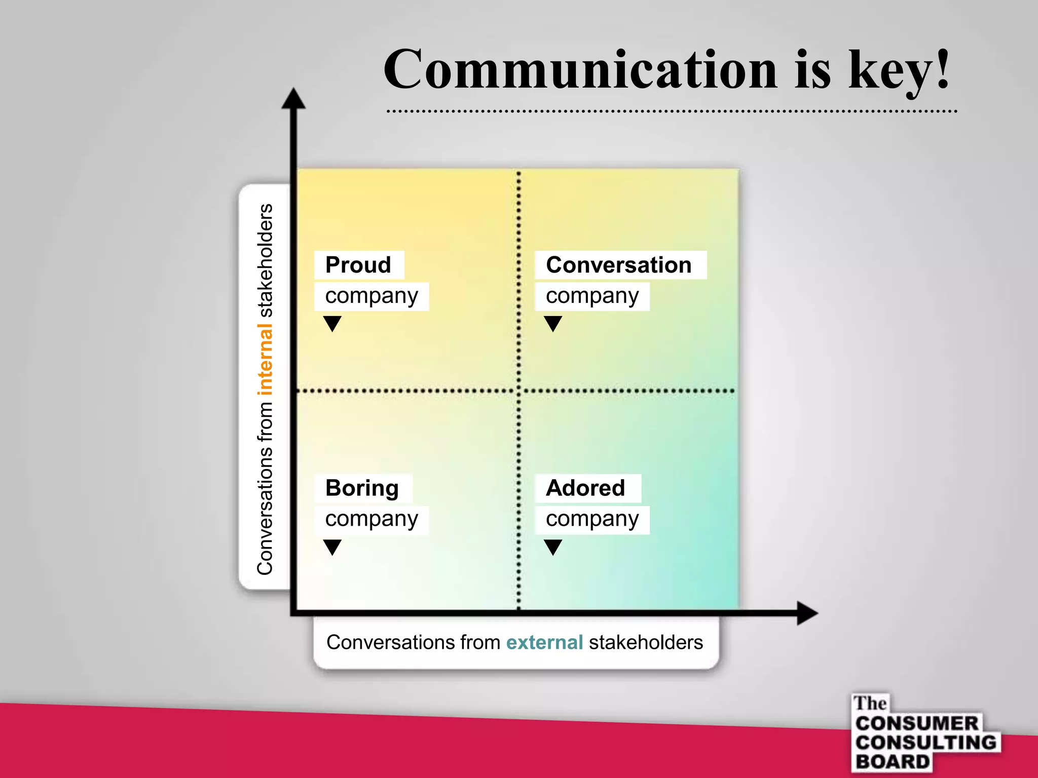 Communication is key!


Conversations from internal stakeholders   Proud                  Conversation
                                           company                company




                                           Boring                 Adored
                                           company                company




                                           Conversations from external stakeholders
 