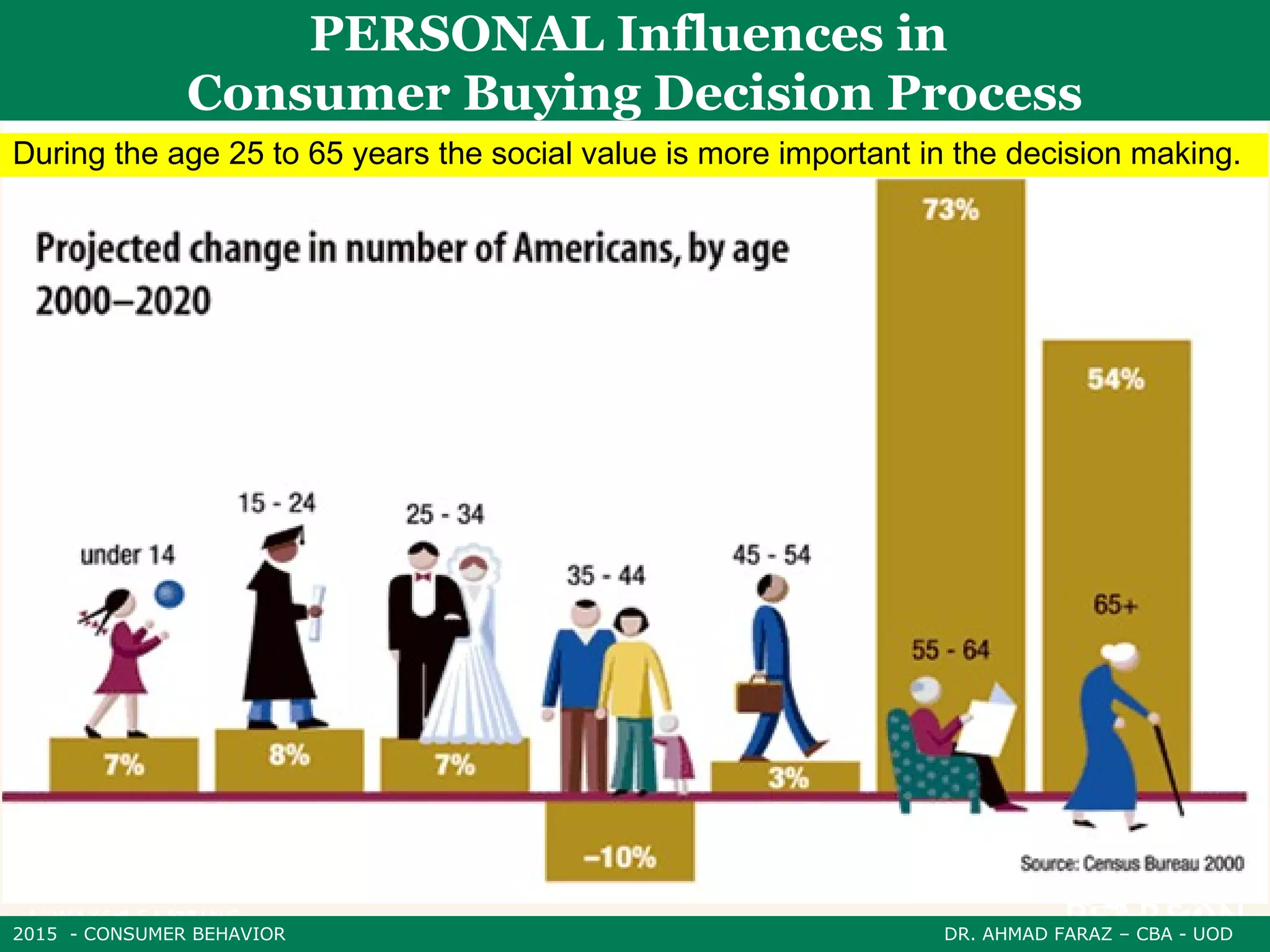 2015 - CONSUMER BEHAVIOR DR. AHMAD FARAZ – CBA - UOD
PERSONAL Influences in
Consumer Buying Decision Process
During the age 25 to 65 years the social value is more important in the decision making.
 