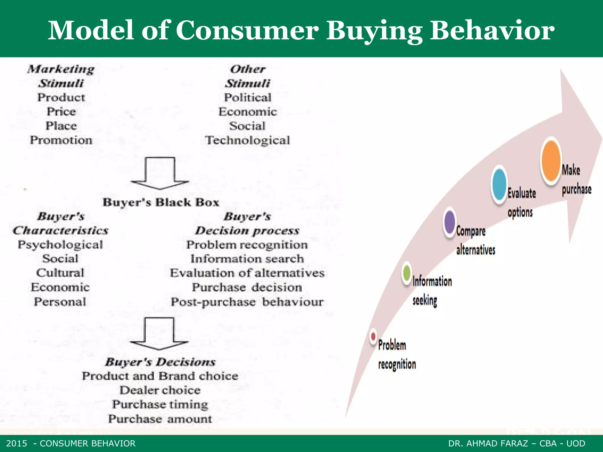 2015 - CONSUMER BEHAVIOR DR. AHMAD FARAZ – CBA - UOD
Model of Consumer Buying Behavior
 