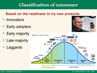 2015 - CONSUMER BEHAVIOR DR. AHMAD FARAZ – CBA - UOD
Classification of consumer
Based on the readiness to try new products
 Innovators
 Early adopters
 Early majority
 Late majority
 Laggards
 