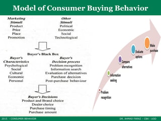 2015 - CONSUMER BEHAVIOR DR. AHMAD FARAZ – CBA - UOD
Model of Consumer Buying Behavior
 