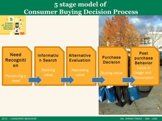 2015 - CONSUMER BEHAVIOR DR. AHMAD FARAZ – CBA - UOD
5 stage model of
Consumer Buying Decision Process
Need
Recogniti
on
Perceiving a
need
Informatio
n Search
Seeking
value
Alternative
Evaluation
Assessing
value
Purchase
Decision
Buying value
Post
purchase
Behavior
Value in
Usage and
Consumption
 