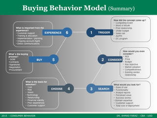 2015 - CONSUMER BEHAVIOR DR. AHMAD FARAZ – CBA - UOD
Buying Behavior Model (Summary)
 