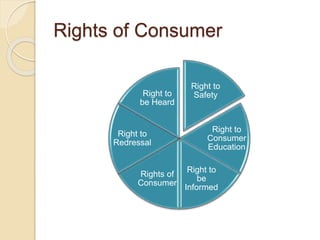 Rights of Consumer
Right to
Safety
Right to
Consumer
Education
Right to
be
Informed
Rights of
Consumer
Right to
Redressal
Right to
be Heard
 
