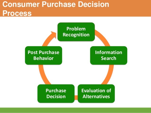 The Consumer Purchase Decision Process