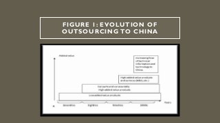 FIGURE 1: EVOLUTION OF
OUTSOURCING TO CHINA
 