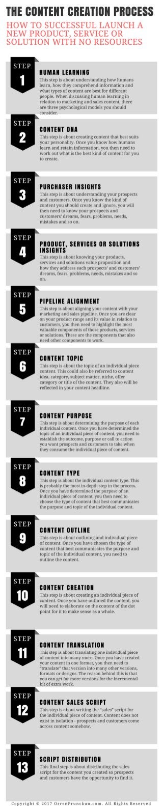The Content Creation Process Infographic