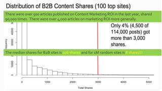 CLICK TO EDIT MASTER TITLE
Click to edit Master subtitle style
There were over 500 articles published on Content Marketing ROI in the last year, shared
90,000 times. There were over 4,000 articles on marketing ROI more generally.
The median shares for B2B sites is 106 shares and for 1M random sites is 8 shares!!!
 