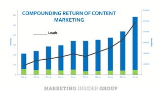 CLICK TO EDIT MASTER TITLE
Click to edit Master subtitle style
-
100,000
200,000
300,000
400,000
500,000
600,000
0
100
200
300
400
500
600
Sep-14 Oct-14 Nov-14 Dec-14 Jan-15 Feb-15 Mar-15 Apr-15 May-15 Jun-15
Pageviews
#Articles
COMPOUNDING RETURN OF CONTENT
MARKETING
________ Leads
 