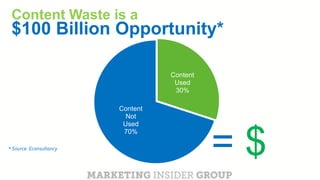 CLICK TO EDIT MASTER TITLE
Click to edit Master subtitle style
Content
Used
30%
Content
Not
Used
70%
Content Waste is a
$100 Billion Opportunity*
* Source: Econsultancy
= $
 