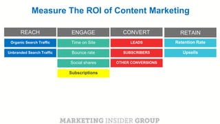 CLICK TO EDIT MASTER TITLE
Click to edit Master subtitle style
Organic Search Traffic
REACH
Unbranded Search Traffic
LEADS
CONVERT
OTHER CONVERSIONS
SUBSCRIBERS
Time on Site
ENGAGE
Social shares
Subscriptions
Bounce rate
Retention Rate
Upsells
RETAIN
Measure The ROI of Content Marketing
 