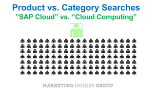 CLICK TO EDIT MASTER TITLE
Click to edit Master subtitle style
Product vs. Category Searches
”SAP Cloud” vs. “Cloud Computing”
 