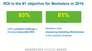 CLICK TO EDIT MASTER TITLE
Click to edit Master subtitle style
ROI is the #1 objective for Marketers in 2016
CMO’s greatest challenge is
showing measurable ROI.
Marketers claim
measuring marketing effectiveness
is their greatest challenge
93%
~AdAge
81%
~CMI / MProfs
 