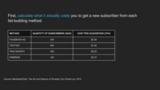 METHOD QUANTITY OF
SUBSCRIBERS (QOS)
COST PER
ACQUISITION (CPA)
UNSUBSCRIBE
RATE (UR)
AVERAGE
SALE VALUE (ASV)
FACEBOOK AD...
