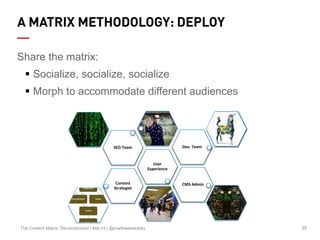 25The Content Matrix: Deconstructed | #stc14 | @marlowebeckley
A MATRIX METHODOLOGY: DEPLOY
Share the matrix:
 Socialize, socialize, socialize
 Morph to accommodate different audiences
Content
Strategist
User
Experience
SEO Team Dev. Team
Design Team
CMS Admin
 