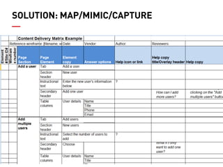 41The Content Matrix: Deconstructed | #stc14 | @marlowebeckley
SOLUTION: MAP/MIMIC/CAPTURE
 