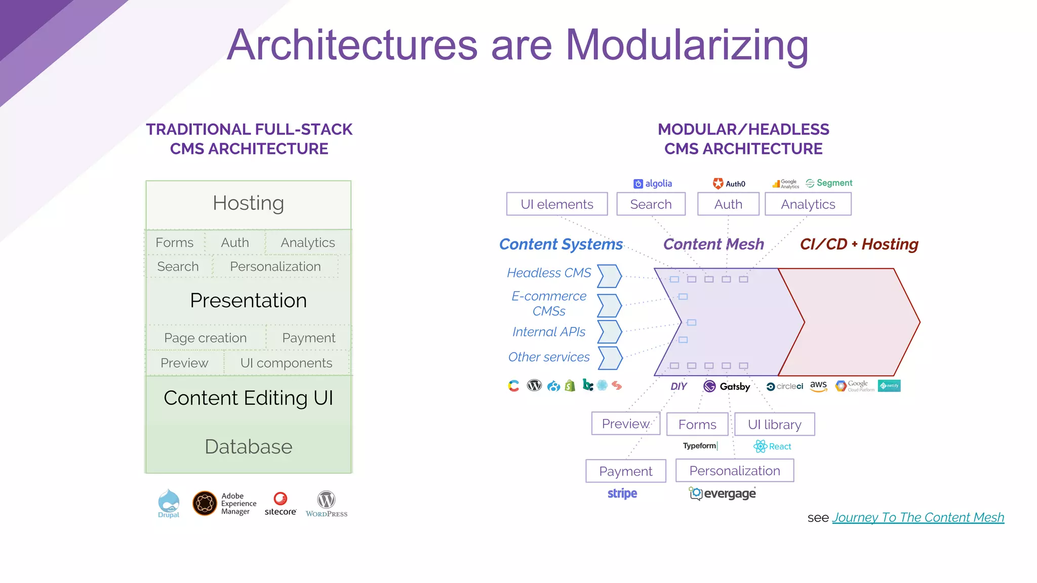 TRADITIONAL FULL-STACK
CMS ARCHITECTURE
Hosting
Presentation
Content Editing UI
Database
Forms Auth Analytics
Search Personalization
Payment
Preview UI components
Page creation
Content Mesh
Forms
Content Systems CI/CD + Hosting
Internal APIs
Headless CMS
E-commerce
CMSs
Other services
MODULAR/HEADLESS
CMS ARCHITECTURE
UI libraryPreview
Payment Personalization
Auth AnalyticsSearchUI elements
DIY
see Journey To The Content Mesh
Architectures are Modularizing
 