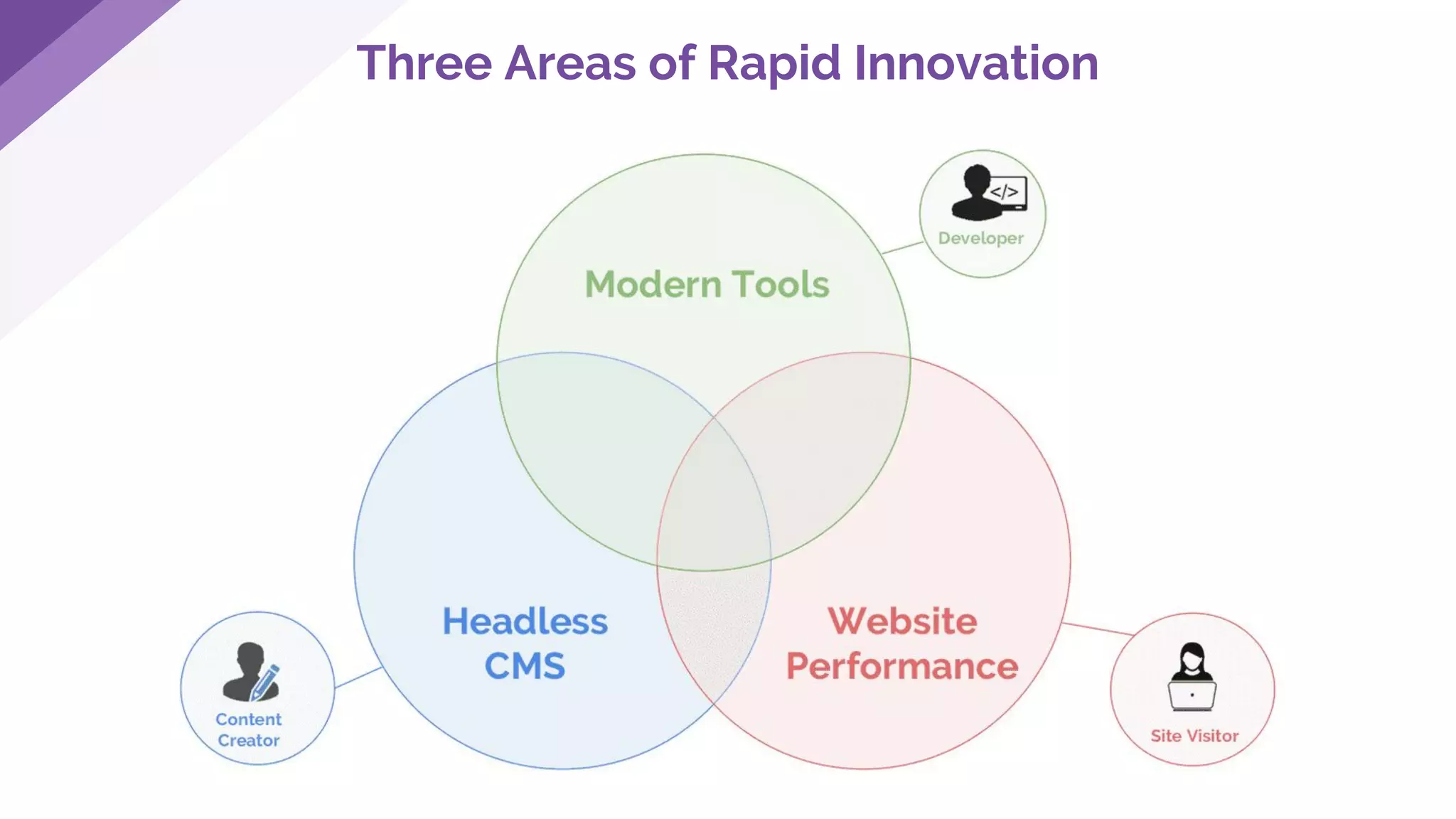 Three Areas of Rapid Innovation
 