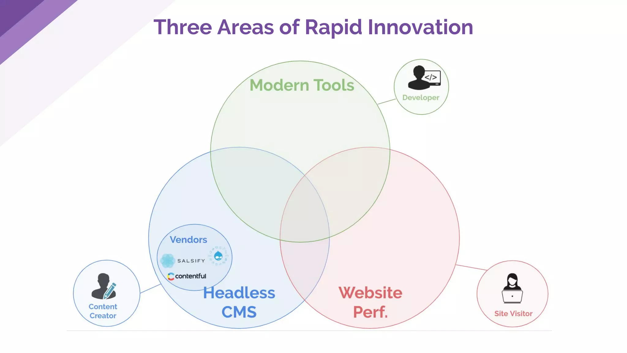Three Areas of Rapid Innovation
 
