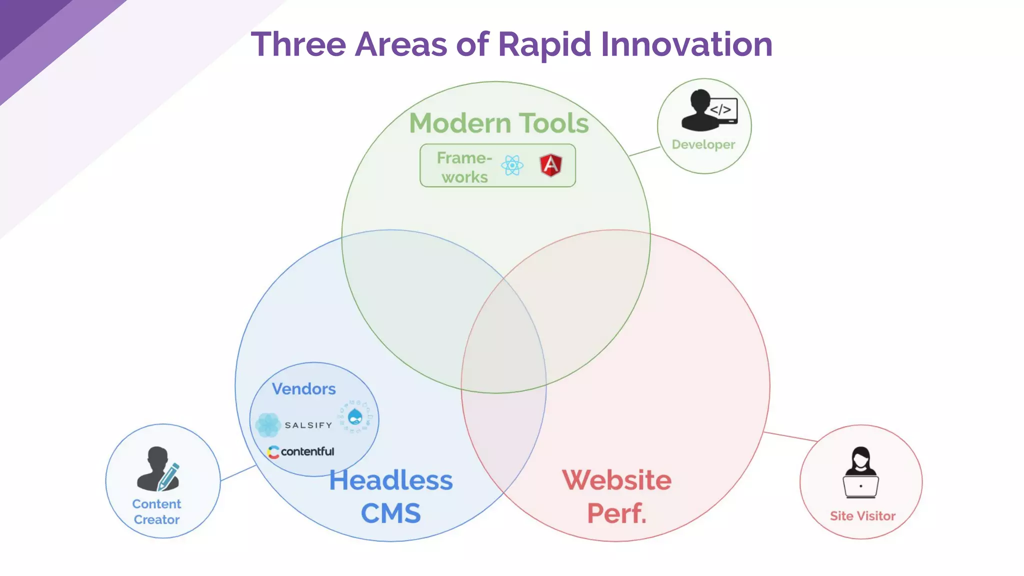 Three Areas of Rapid Innovation
 