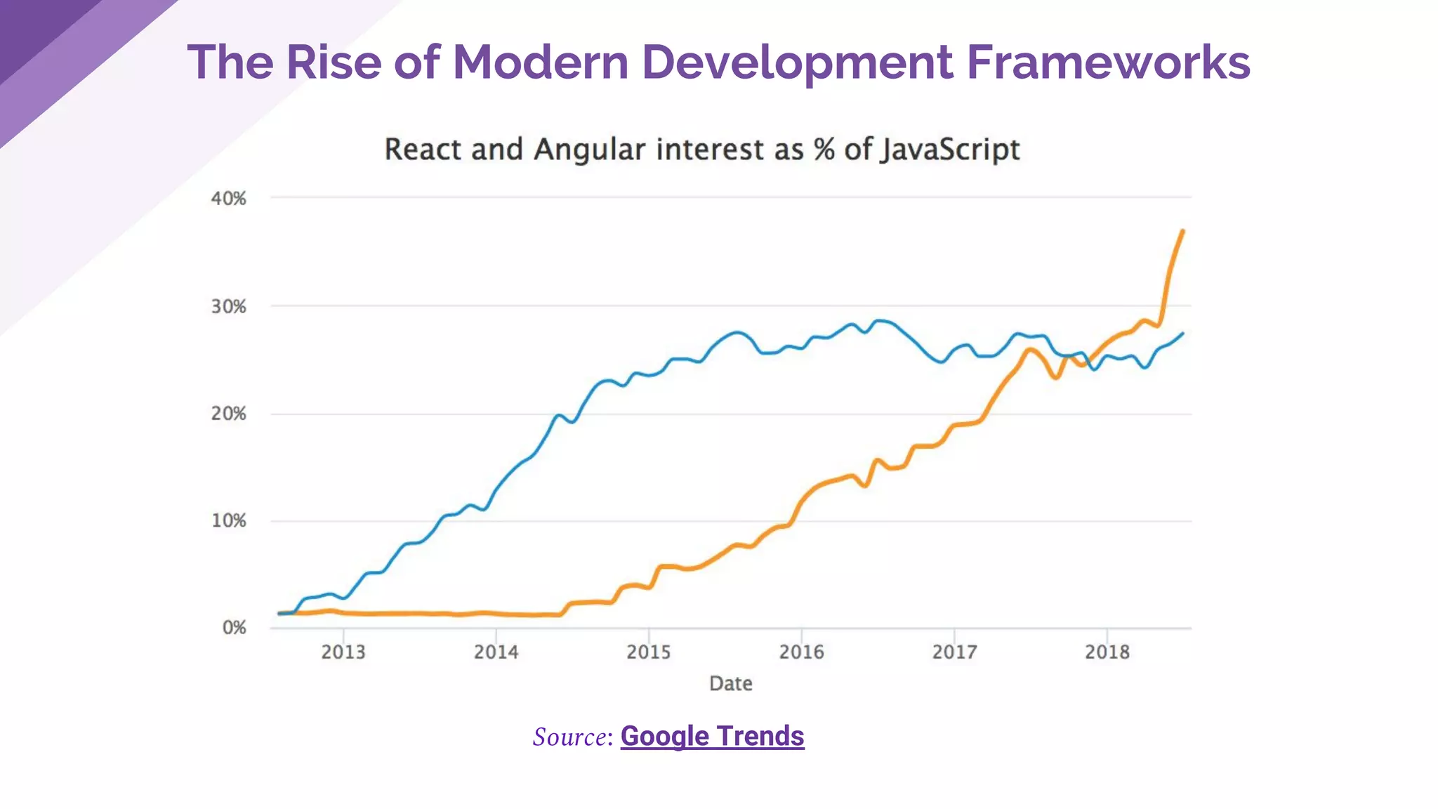 Source: Google Trends
The Rise of Modern Development Frameworks
 