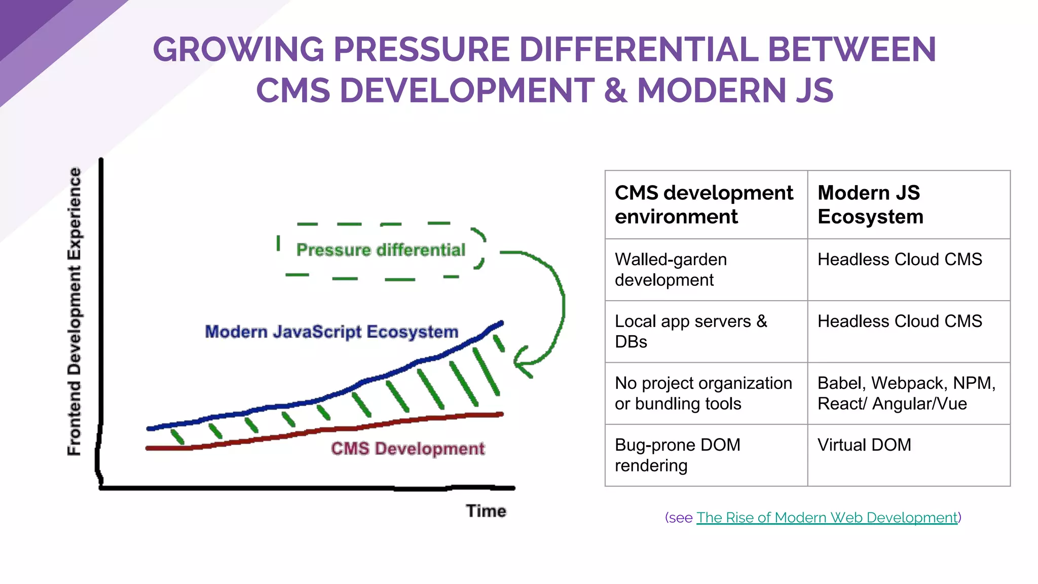 CMS development
environment
Modern JS
Ecosystem
Walled-garden
development
Headless Cloud CMS
Local app servers &
DBs
Headless Cloud CMS
No project organization
or bundling tools
Babel, Webpack, NPM,
React/ Angular/Vue
Bug-prone DOM
rendering
Virtual DOM
GROWING PRESSURE DIFFERENTIAL BETWEEN
CMS DEVELOPMENT & MODERN JS
(see The Rise of Modern Web Development)
 