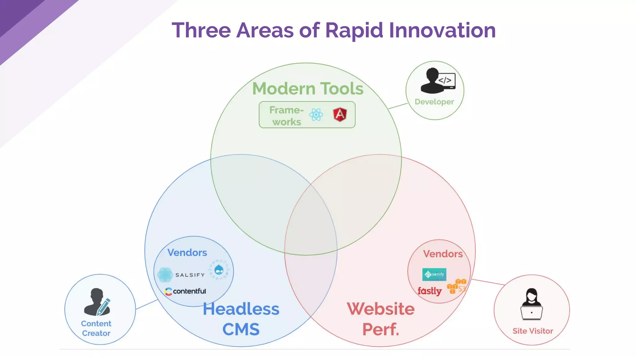 Three Areas of Rapid Innovation
 