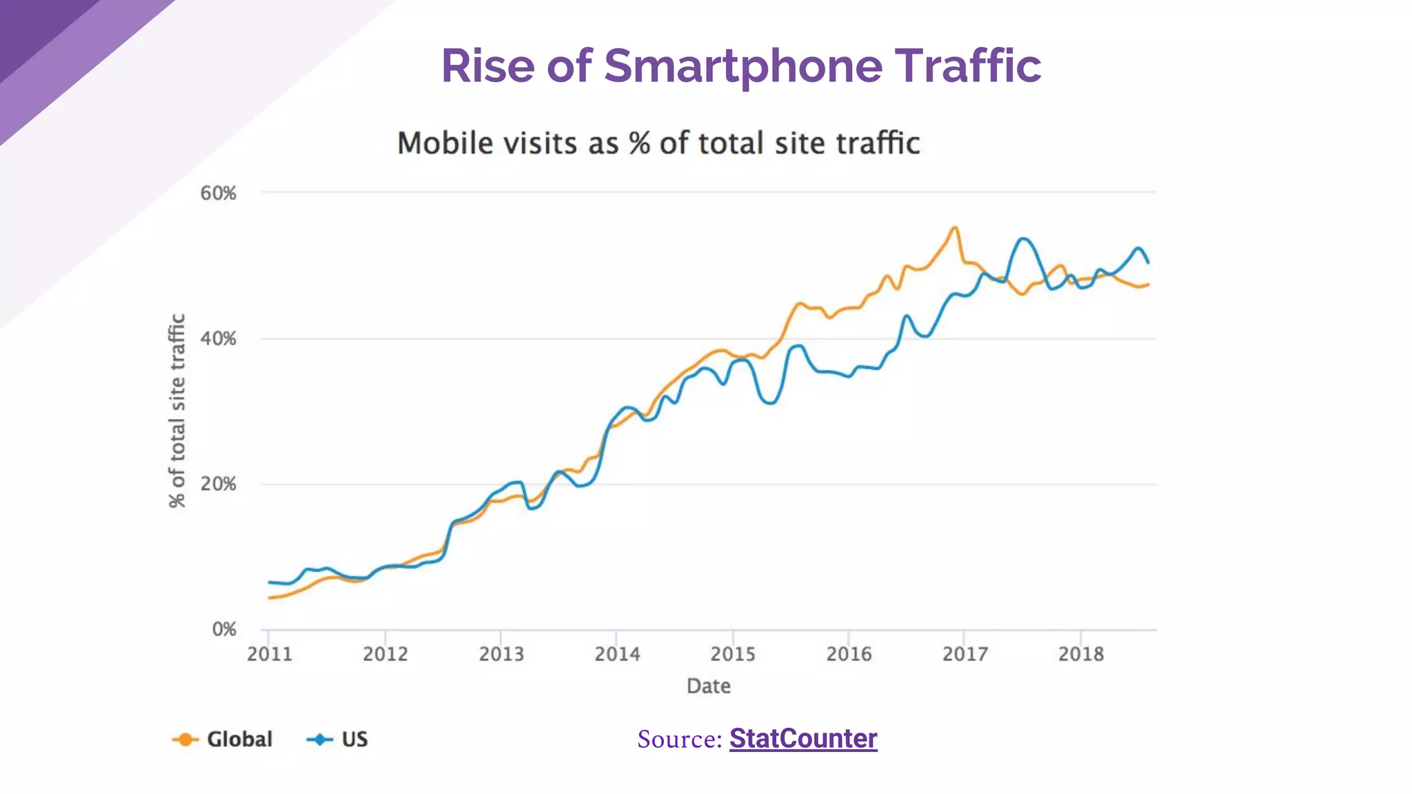 Rise of Smartphone Traffic
Source: StatCounter
 