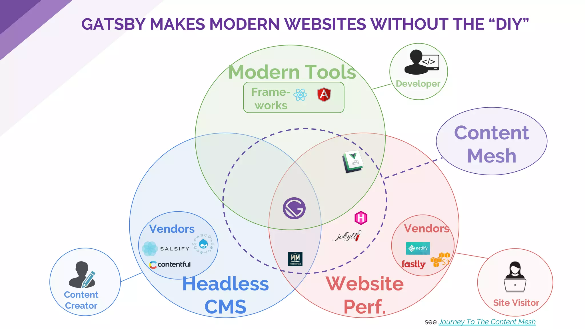 Website
Perf.
Modern Tools
Content
Creator
Developer
Site Visitor
Headless
CMS
Vendors Vendors
Content
Mesh
Frame-
works
see Journey To The Content Mesh
GATSBY MAKES MODERN WEBSITES WITHOUT THE “DIY”
 