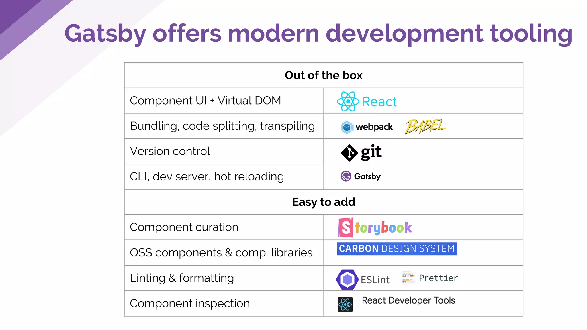 Out of the box
Component UI + Virtual DOM
Bundling, code splitting, transpiling
Version control
CLI, dev server, hot reloading
Easy to add
Component curation
OSS components & comp. libraries
Linting & formatting
Component inspection
Gatsby offers modern development tooling
 