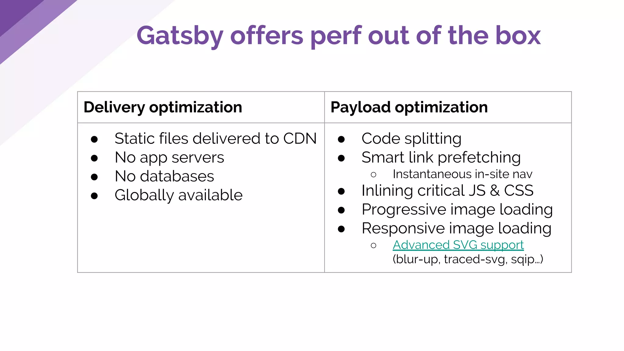 Gatsby offers perf out of the box
Delivery optimization Payload optimization
● Static files delivered to CDN
● No app servers
● No databases
● Globally available
● Code splitting
● Smart link prefetching
○ Instantaneous in-site nav
● Inlining critical JS & CSS
● Progressive image loading
● Responsive image loading
○ Advanced SVG support
(blur-up, traced-svg, sqip…)
 