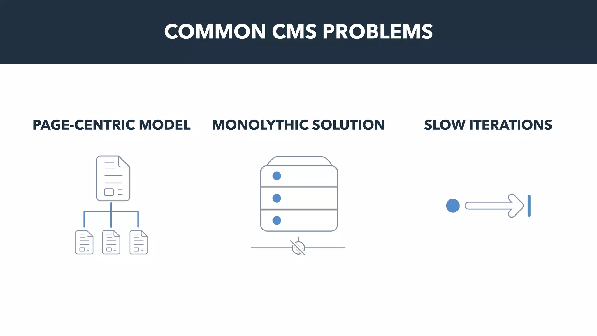 COMMON CMS PROBLEMS
PAGE-CENTRIC MODEL MONOLYTHIC SOLUTION SLOW ITERATIONS
 