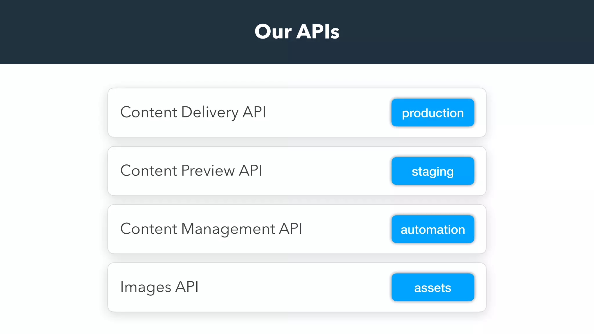 Our APIs
Content Preview API staging
Content Delivery API production
Content Management API automation
Images API assets
 