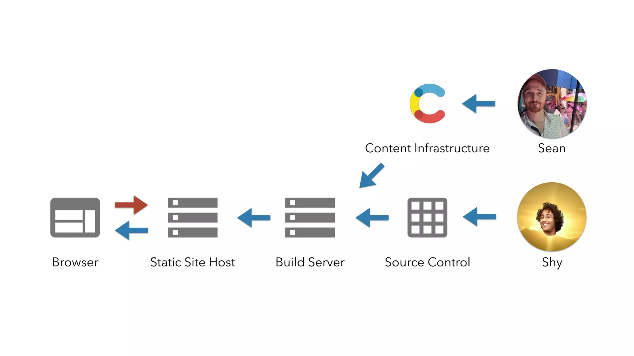 Static Site HostBrowser Build Server ShySource Control
SeanContent Infrastructure
 