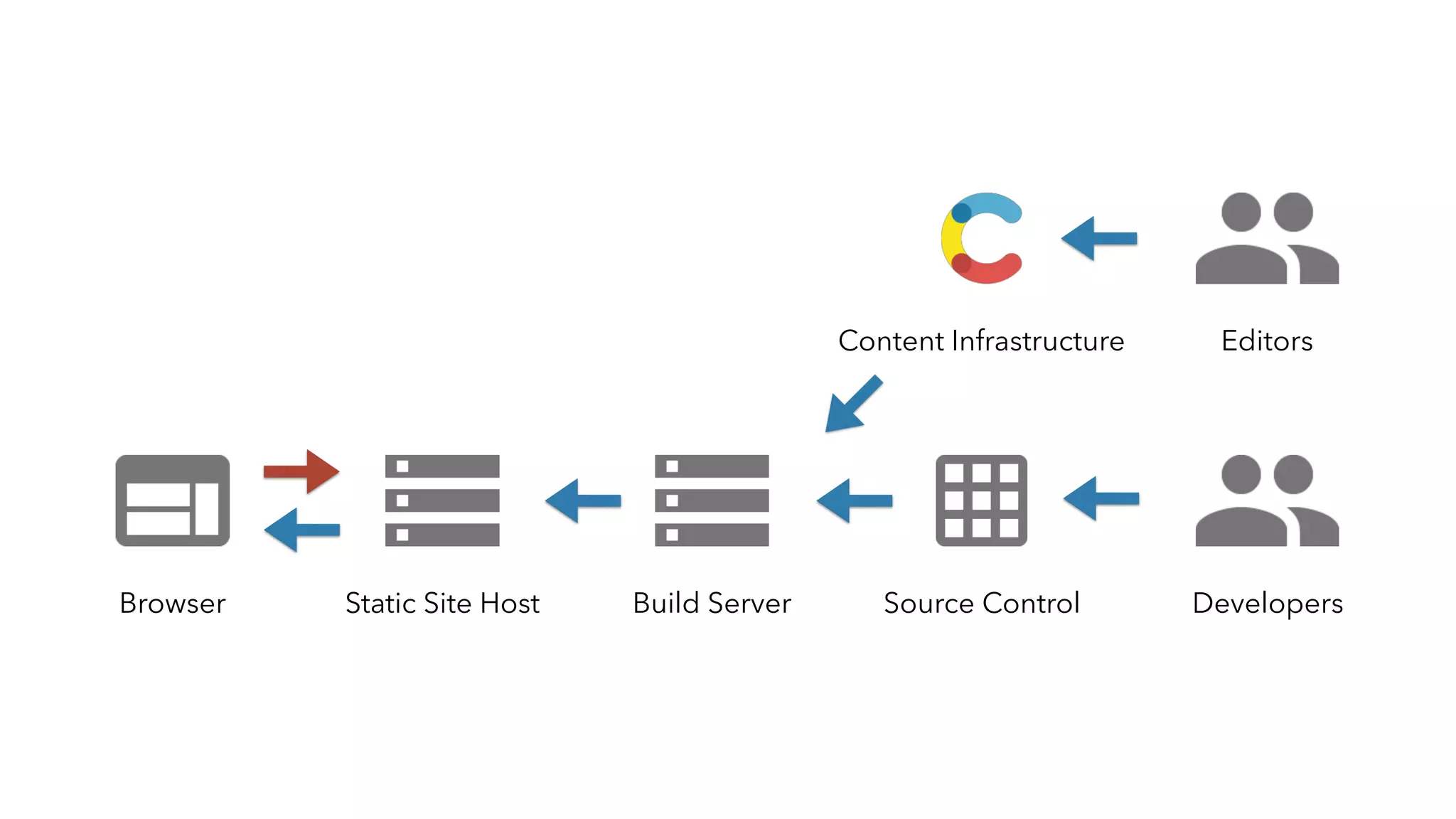 Static Site HostBrowser Build Server DevelopersSource Control
EditorsContent Infrastructure
 