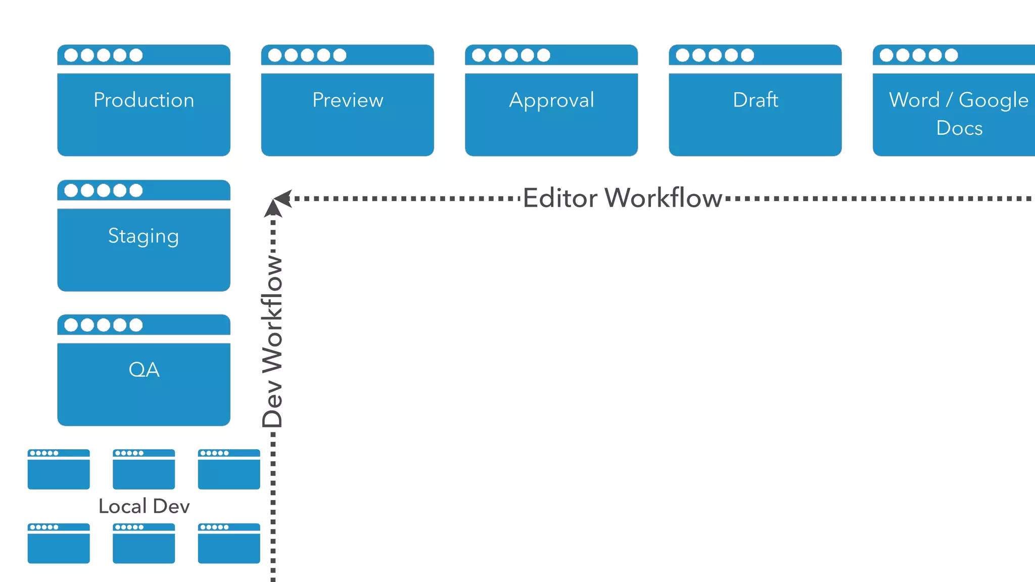 Production
Staging
QA
Preview Approval Draft
Editor Workflow
DevWorkflow
Local Dev
Word / Google
Docs
 